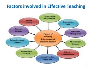 Factors involved in Effective Teaching
5
 