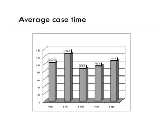 Average case time
     g
 