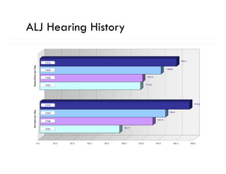 ALJ Hearing History
          g       y

                                                                                                                    159.1
                             FY10
 Disposition per Day




                                                                                                    140.8
                             FY09
           ns




                             FY08                                                  119.4


                             FY07                                                 117.0




                                                                                                                               174.0
                             FY10
 Receipt per Day




                             FY09                                                                     146.1


                                                                                            131.3
                                                                                            131 3
       ts




                             FY08


                                                                   92.7
                             FY07




                       0.0          20.0   40.0   60.0   80.0   100.0     120.0            140.0            160.0           180.0
 