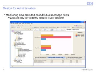 Design for Administration

 ▪ Monitoring also provided on individual message flows
     ▪ Quick and easy way to identify hot spots in your solutions!




11                                                                   © 2012 IBM Corporation
 