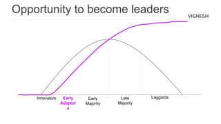 VIGNESH
Opportunity to become leaders
Innovators Laggards
Early
Majority
Early
Adaptor
s
Late
Majority
 