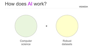 VIGNESH
How does AI work?
Robust
datasets
Computer
science
+
 