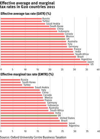 Effective average and marginal tax rates in g20 countries