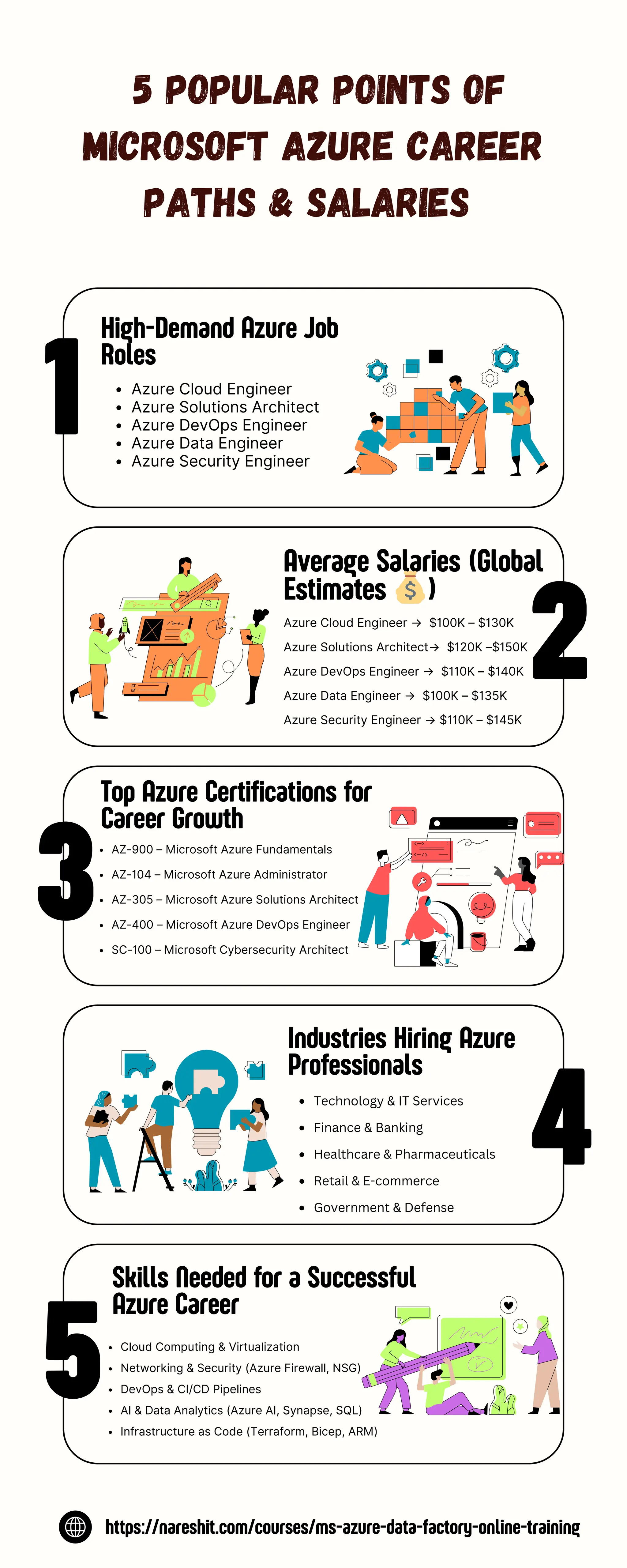 5 POPULAR POINTS OF
MICROSOFT AZURE CAREER
PATHS & SALARIES
High-Demand Azure Job
Roles
1
2
3
4
5
Azure Cloud Engineer
Azure Solutions Architect
Azure DevOps Engineer
Azure Data Engineer
Azure Security Engineer
Average Salaries (Global
Estimates 💰)
Azure Cloud Engineer → $100K – $130K
Azure Solutions Architect→ $120K –$150K
Azure DevOps Engineer → $110K – $140K
Azure Data Engineer → $100K – $135K
Azure Security Engineer → $110K – $145K
Top Azure Certifications for
Career Growth
AZ-900 – Microsoft Azure Fundamentals
AZ-104 – Microsoft Azure Administrator
AZ-305 – Microsoft Azure Solutions Architect
AZ-400 – Microsoft Azure DevOps Engineer
SC-100 – Microsoft Cybersecurity Architect
Industries Hiring Azure
Professionals
Skills Needed for a Successful
Azure Career
https://nareshit.com/courses/ms-azure-data-factory-online-training
Cloud Computing & Virtualization
Networking & Security (Azure Firewall, NSG)
DevOps & CI/CD Pipelines
AI & Data Analytics (Azure AI, Synapse, SQL)
Infrastructure as Code (Terraform, Bicep, ARM)
Technology & IT Services
Finance & Banking
Healthcare & Pharmaceuticals
Retail & E-commerce
Government & Defense