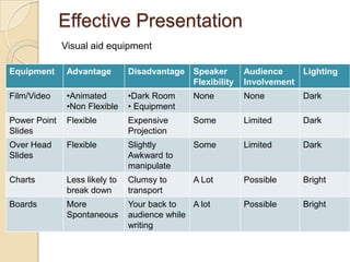 Effective PresentationVisual aid equipment