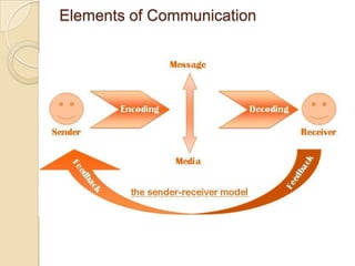 Elements of Communication