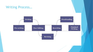 Writing Process…
 