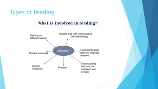Types of Reading
 