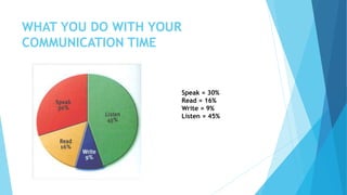 WHAT YOU DO WITH YOUR
COMMUNICATION TIME
Speak = 30%
Read = 16%
Write = 9%
Listen = 45%
 