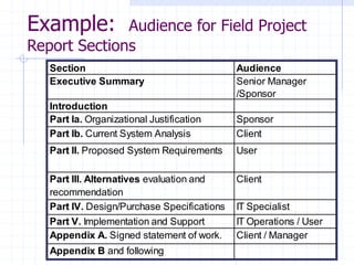 Example: Audience for Field Project
Report Sections
Section Audience
Executive Summary Senior Manager
/Sponsor
Introduction
Part Ia. Organizational Justification Sponsor
Part Ib. Current System Analysis Client
Part II. Proposed System Requirements User
Part III. Alternatives evaluation and
recommendation
Client
Part IV. Design/Purchase Specifications IT Specialist
Part V. Implementation and Support IT Operations / User
Appendix A. Signed statement of work. Client / Manager
Appendix B and following
 
