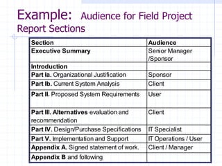 Example: Audience for Field Project
Report Sections
Section Audience
Executive Summary Senior Manager
/Sponsor
Introduction
Part Ia. Organizational Justification Sponsor
Part Ib. Current System Analysis Client
Part II. Proposed System Requirements User
Part III. Alternatives evaluation and
recommendation
Client
Part IV. Design/Purchase Specifications IT Specialist
Part V. Implementation and Support IT Operations / User
Appendix A. Signed statement of work. Client / Manager
Appendix B and following
 