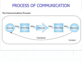 PROCESS OF COMMUNICATION
 