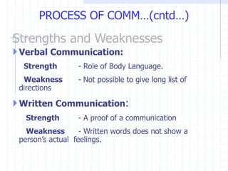 Strengths and Weaknesses
Verbal Communication:
Strength - Role of Body Language.
Weakness - Not possible to give long list of
directions
Written Communication:
Strength - A proof of a communication
Weakness - Written words does not show a
person’s actual feelings.
PROCESS OF COMM…(cntd…)
 