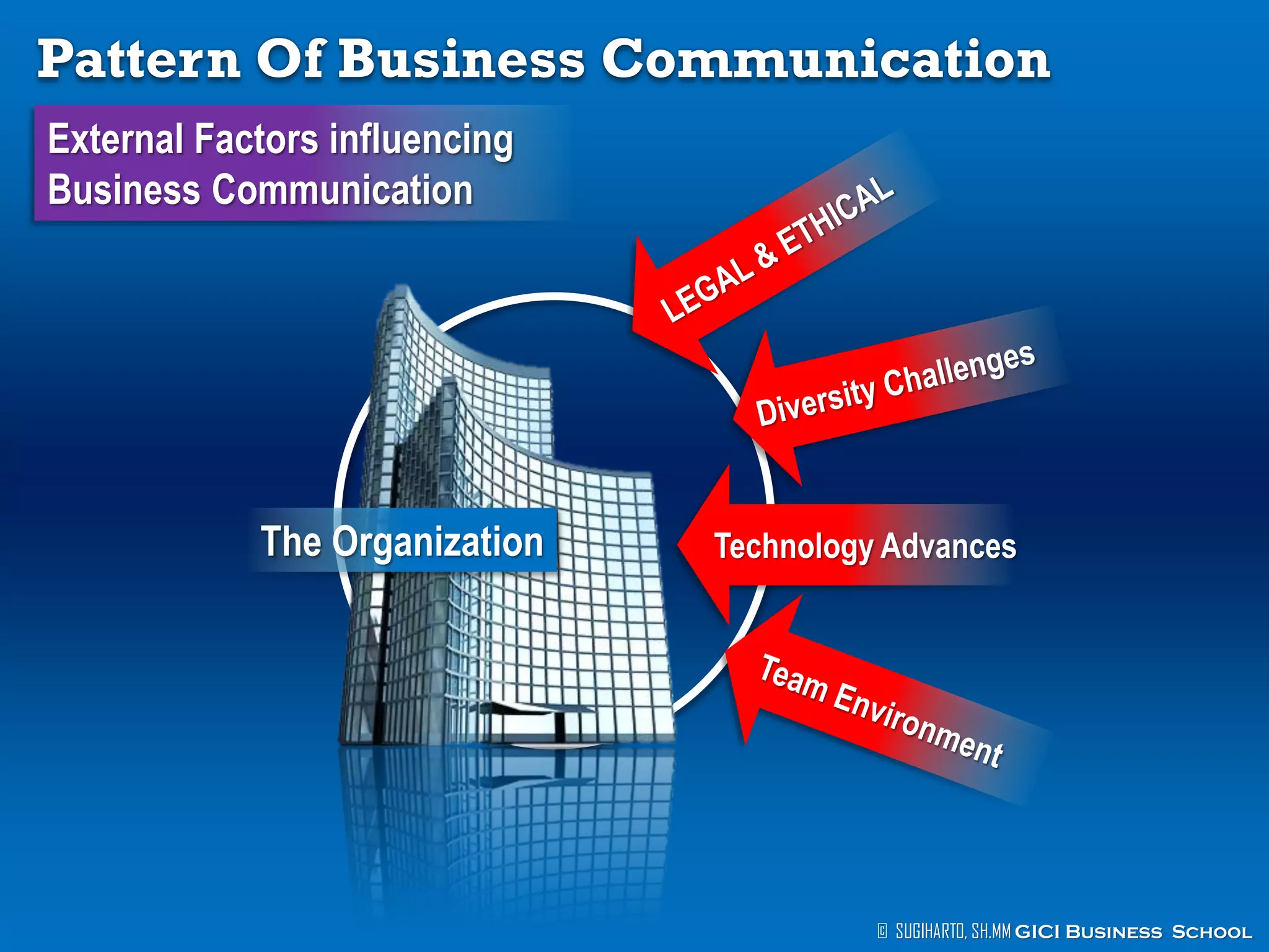 Pattern Of Business Communication
External Factors influencing
Business Communication

The Organization

Technology Advances

© SUGIHARTO, SH.MM GICI Business School

 