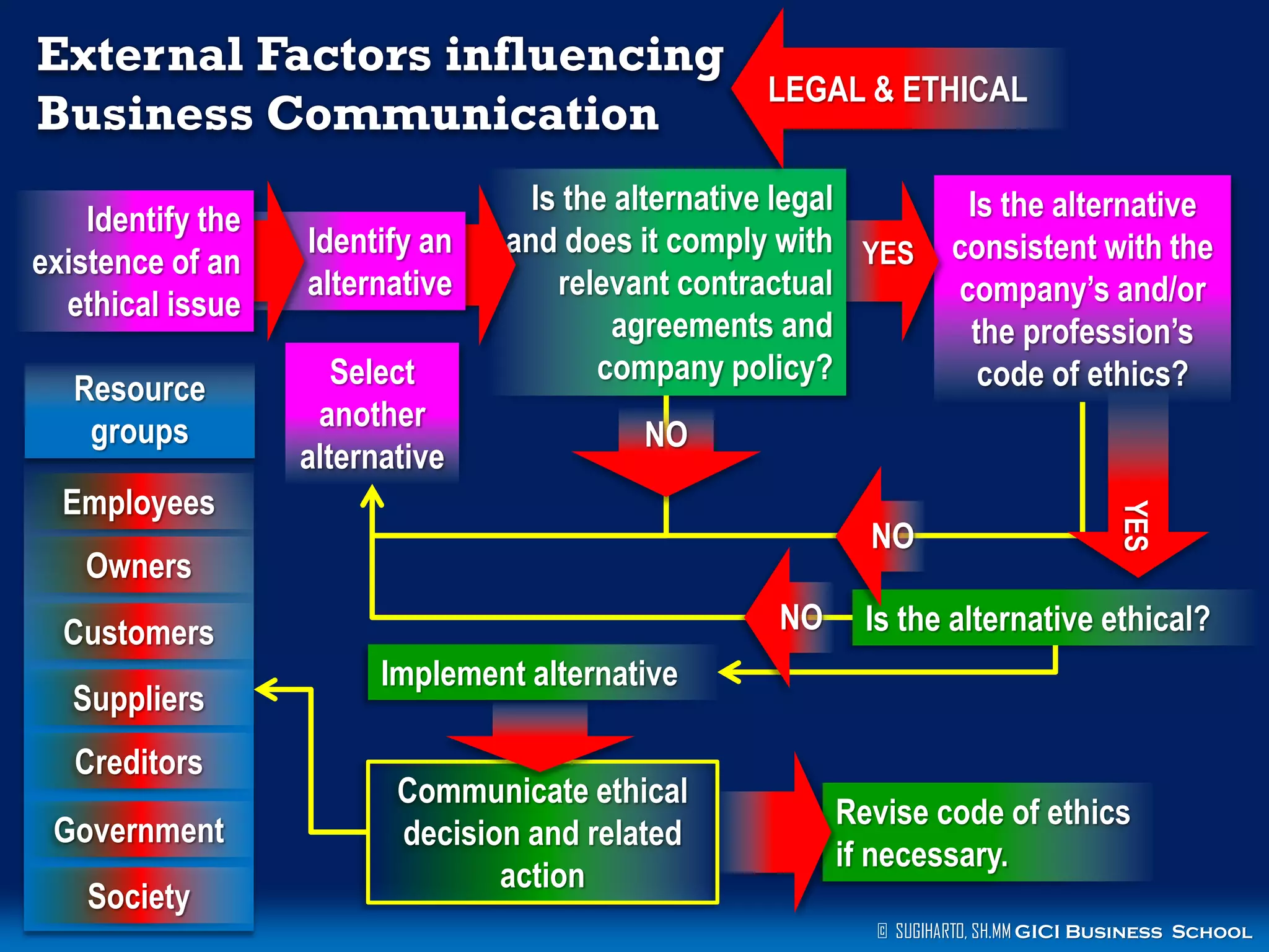 External Factors influencing
Business Communication
Identify the
existence of an
ethical issue

Identify an
alternative

Resource
groups

Select
another
alternative

LEGAL & ETHICAL

Is the alternative legal
and does it comply with YES
relevant contractual
agreements and
company policy?
NO
NO

Owners
NO

Customers

Creditors
Government
Society

YES

Employees

Suppliers

Is the alternative
consistent with the
company‘s and/or
the profession‘s
code of ethics?

Is the alternative ethical?

Implement alternative
Communicate ethical
decision and related
action

Revise code of ethics
if necessary.
© SUGIHARTO, SH.MM GICI Business School

 