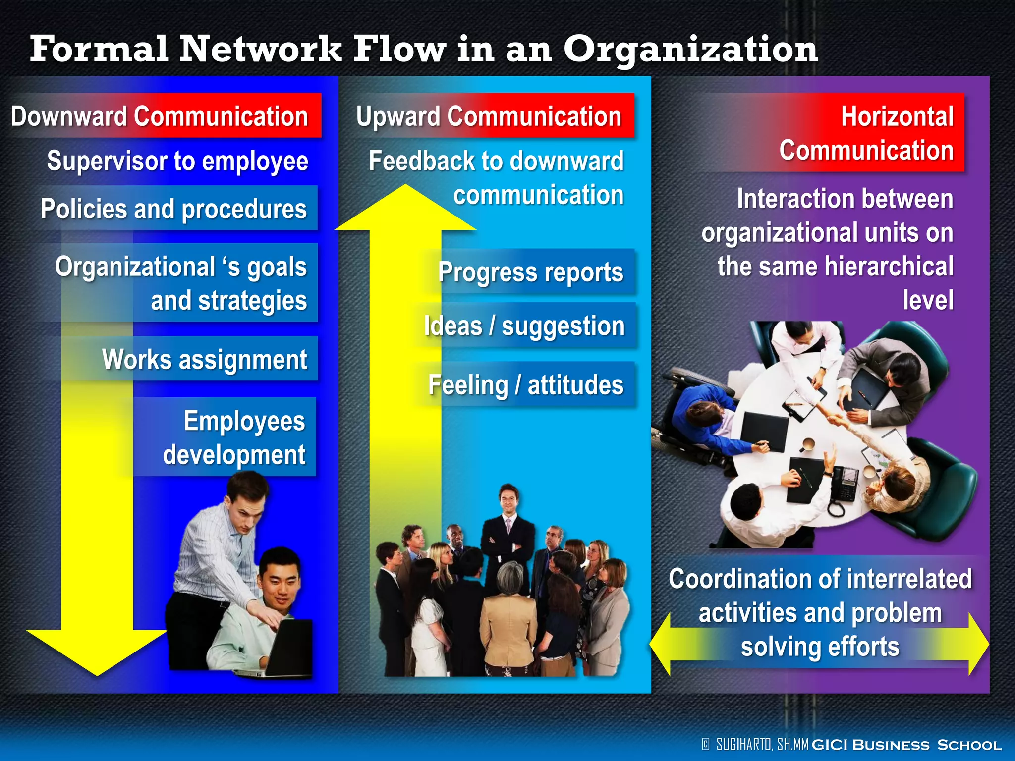Formal Network Flow in an Organization
Downward Communication

Upward Communication

Supervisor to employee

Feedback to downward
communication

Policies and procedures
Organizational ‗s goals
and strategies
Works assignment

Progress reports
Ideas / suggestion

Horizontal
Communication
Interaction between
organizational units on
the same hierarchical
level

Feeling / attitudes

Employees
development

Coordination of interrelated
activities and problem
solving efforts

© SUGIHARTO, SH.MM GICI Business School

 