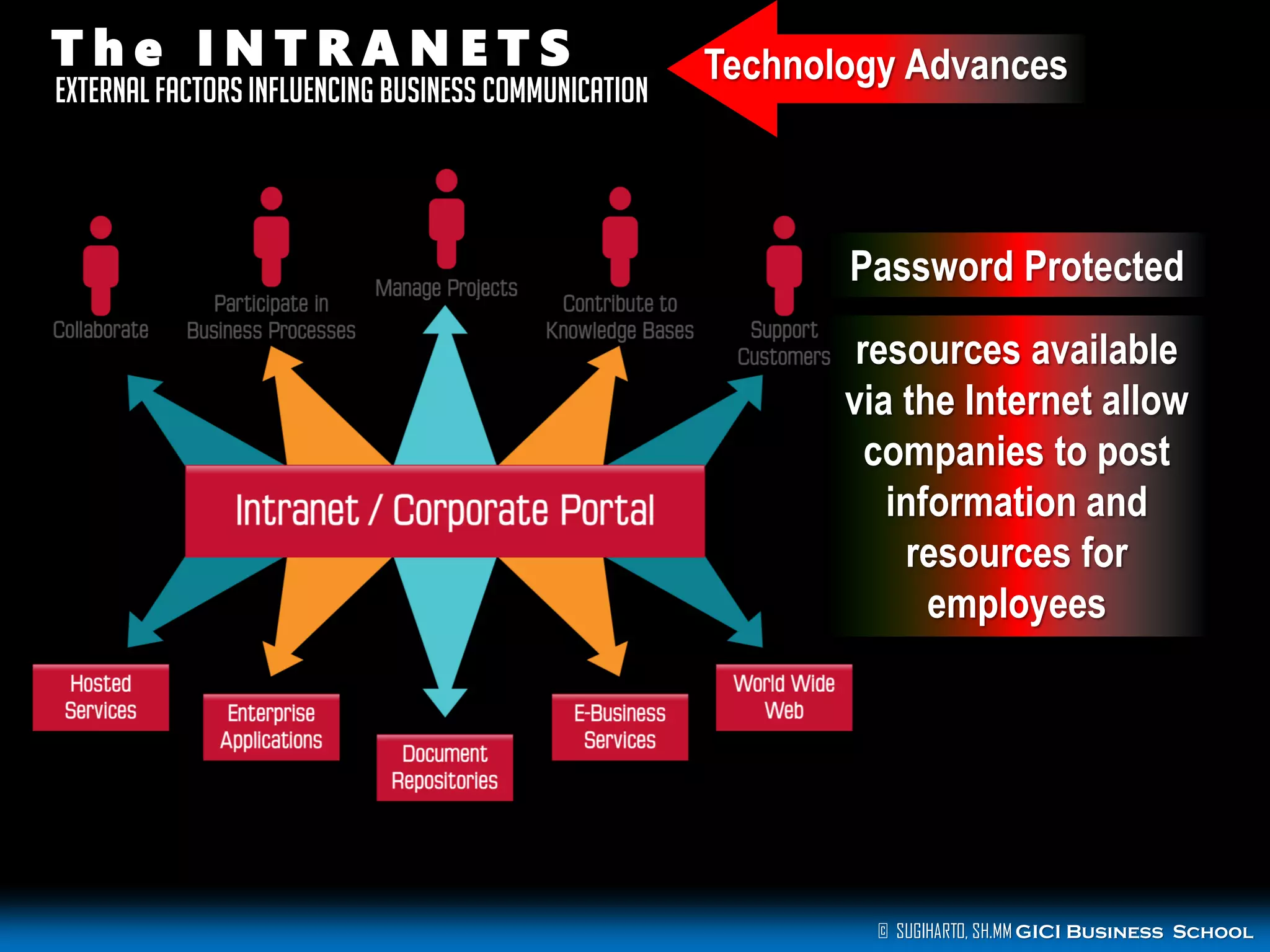 The INTRANETS

External Factors influencing Business Communication

Technology Advances

Password Protected
resources available
via the Internet allow
companies to post
information and
resources for
employees

© SUGIHARTO, SH.MM GICI Business School

 