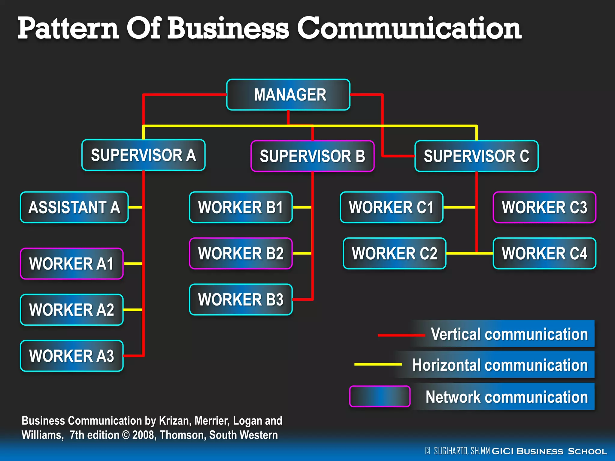 MANAGER
SUPERVISOR A
ASSISTANT A
WORKER A1
WORKER A2

SUPERVISOR B

SUPERVISOR C

WORKER B1

WORKER C1

WORKER C3

WORKER B2

WORKER C2

WORKER C4

WORKER B3
Vertical communication

WORKER A3

Horizontal communication
Network communication

Business Communication by Krizan, Merrier, Logan and
Williams, 7th edition © 2008, Thomson, South Western
© SUGIHARTO, SH.MM GICI Business School

 