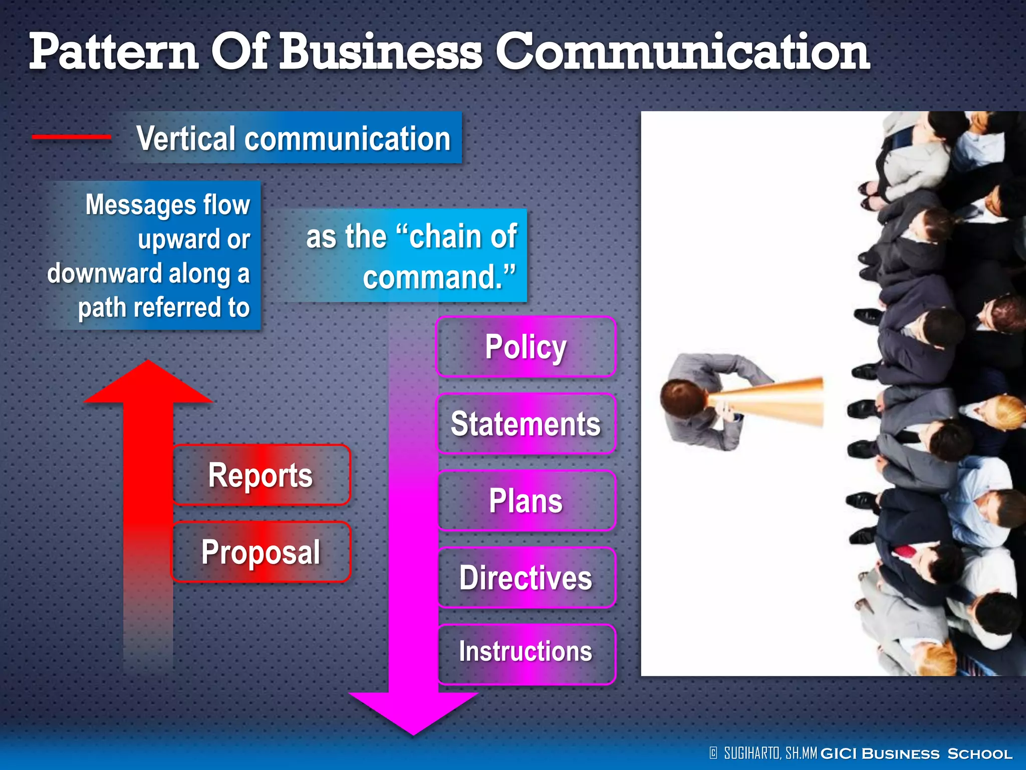 Vertical communication
Messages flow
upward or
downward along a
path referred to

as the ―chain of
command.‖
Policy

Statements
Reports

Proposal

Plans

Directives
Instructions

© SUGIHARTO, SH.MM GICI Business School

 