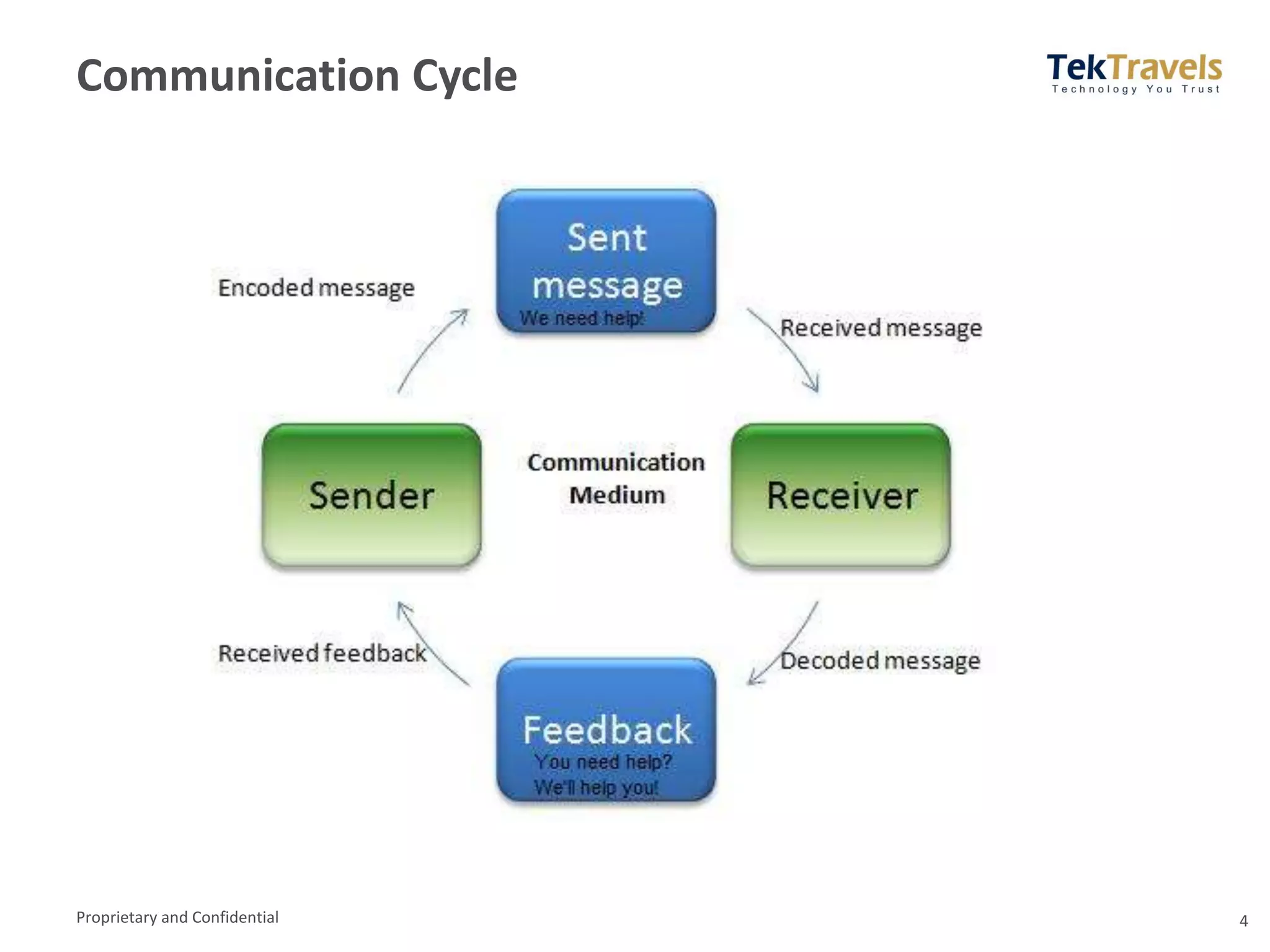 Effective Business Communication Presentation Effective business communication presentation.ppt