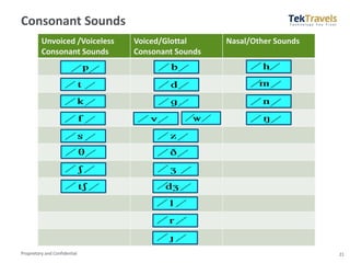 Proprietary and Confidential
Consonant Sounds
21
Unvoiced /Voiceless
Consonant Sounds
Voiced/Glottal
Consonant Sounds
Nasal/Other Sounds
 