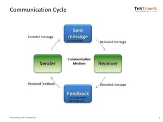 Proprietary and Confidential
Communication Cycle
4
 
