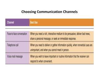 Choosing Communication Channels
 