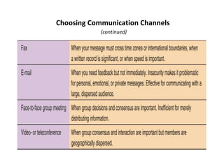 Choosing Communication Channels
(continued)
 