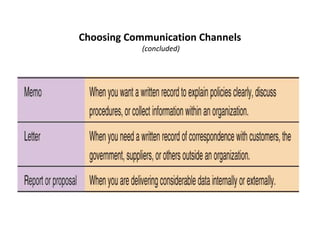 Choosing Communication Channels
(concluded)
 