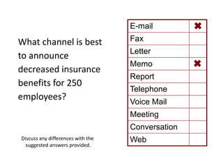 E-mail
Fax
Letter
Memo
Report
Telephone
Voice Mail
Meeting
Conversation
Web
What channel is best
to announce
decreased insurance
benefits for 250
employees?


Discuss any differences with the
suggested answers provided.
 