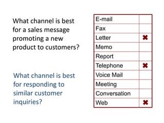 E-mail
Fax
Letter
Memo
Report
Telephone
Voice Mail
Meeting
Conversation
Web
What channel is best
for a sales message
promoting a new
product to customers?
What channel is best
for responding to
similar customer
inquiries?




 