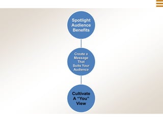 Create a
Message
That
Suits Your
Audience
Spotlight
Audience
Benefits
Cultivate
A “You”
View
 