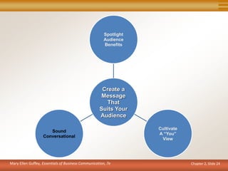 Chapter 2, Slide 24
Create a
Message
That
Suits Your
Audience
Spotlight
Audience
Benefits
Cultivate
A “You”
View
Sound
Conversational
Mary Ellen Guffey, Essentials of Business Communication, 7e
 