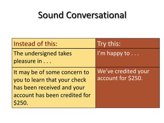 Sound Conversational
The undersigned takes
pleasure in . . .
I’m happy to . . .
Try this:Instead of this:
It may be of some concern to
you to learn that your check
has been received and your
account has been credited for
$250.
We’ve credited your
account for $250.
 