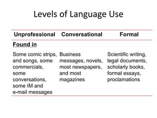 Levels of Language Use
Unprofessional Conversational Formal
Found in
Some comic strips,
and songs, some
commercials,
some
conversations,
some IM and
e-mail messages
Business
messages, novels,
most newspapers,
and most
magazines
Scientific writing,
legal documents,
scholarly books,
formal essays,
proclamations
 
