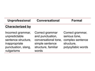 Unprofessional Conversational Formal
Characterized by
Incorrect grammar,
unpredictable
sentence structure,
inappropriate
punctuation, slang,
vulgarisms
Correct grammar
and punctuation,
conversational tone,
simple sentence
structure, familiar
words
Correct grammar,
serious tone,
complex sentence
structure,
polysyllabic words
 