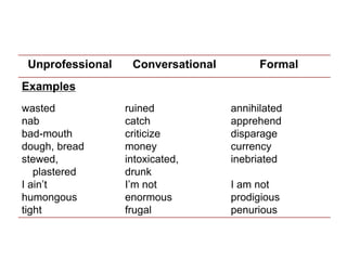 Unprofessional Conversational Formal
Examples
wasted
nab
bad-mouth
dough, bread
stewed,
plastered
I ain’t
humongous
tight
ruined
catch
criticize
money
intoxicated,
drunk
I’m not
enormous
frugal
annihilated
apprehend
disparage
currency
inebriated
I am not
prodigious
penurious
 