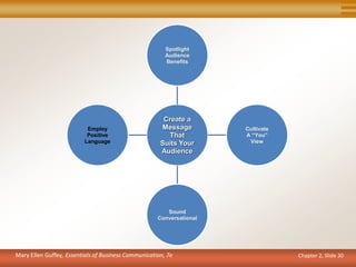 Chapter 2, Slide 30
Create a
Message
That
Suits Your
Audience
Spotlight
Audience
Benefits
Cultivate
A “You”
View
Sound
Conversational
Employ
Positive
Language
Mary Ellen Guffey, Essentials of Business Communication, 7e
 