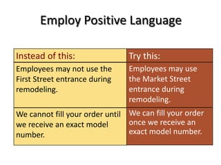 Employ Positive Language
Employees may not use the
First Street entrance during
remodeling.
Employees may use
the Market Street
entrance during
remodeling.
Try this:Instead of this:
We cannot fill your order until
we receive an exact model
number.
We can fill your order
once we receive an
exact model number.
 