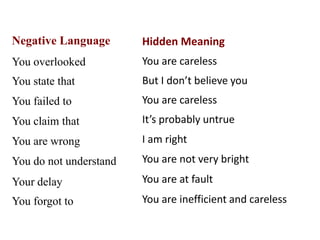 Hidden Meaning
You are careless
But I don’t believe you
You are careless
It’s probably untrue
I am right
You are not very bright
You are at fault
You are inefficient and careless
Negative Language
You overlooked
You state that
You failed to
You claim that
You are wrong
You do not understand
Your delay
You forgot to
 