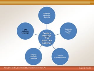 Chapter 2, Slide 35
Create a
Message
That
Suits Your
Audience
Spotlight
Audience
Benefits
Cultivate
A “You”
View
Sound
Conversational
Employ
Positive
Language
Use
Inclusive
Language
Mary Ellen Guffey, Essentials of Business Communication, 7e
 