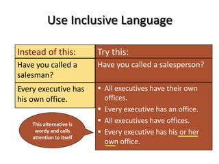 Use Inclusive Language
Have you called a
salesman?
Have you called a salesperson?
Try this:Instead of this:
Every executive has
his own office.
 All executives have their own
offices.
 Every executive has an office.
 All executives have offices.
 Every executive has his or her
own office.
This alternative is
wordy and calls
attention to itself
 