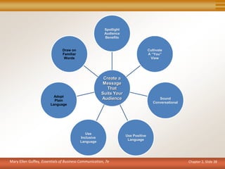 Chapter 2, Slide 38
Create a
Message
That
Suits Your
Audience
Spotlight
Audience
Benefits
Cultivate
A “You”
View
Sound
Conversational
Use Positive
Language
Use
Inclusive
Language
Adopt
Plain
Language
Draw on
Familiar
Words
Mary Ellen Guffey, Essentials of Business Communication, 7e
 