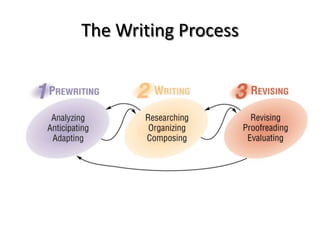 The Writing Process
 