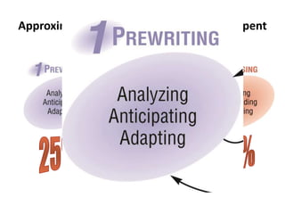 Approximately how much time should be spent
at each stage?
 