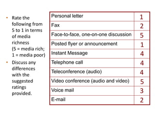Personal letter
Fax
Face-to-face, one-on-one discussion
Posted flyer or announcement
Instant Message
Telephone call
Teleconference (audio)
Video conference (audio and video)
Voice mail
E-mail
1
1
4
4
4
3
5
5
2
2
• Rate the
following from
5 to 1 in terms
of media
richness
(5 = media rich;
1 = media poor)
• Discuss any
differences
with the
suggested
ratings
provided.
 