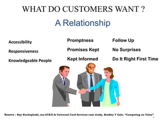 WHAT DO CUSTOMERS WANT ?
Accessibility
Responsiveness
Knowledgeable People
Promptness
Promises Kept
Kept Informed
Follow Up
No Surprises
Do It Right First Time
A Relationship
Source : Ray Kurdupleski, (ex-AT&T) & Universal Card Services case study, Bradley T Gale, “Competing on Value”
4
 
