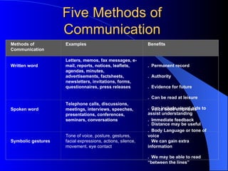 Methods of Communication Name 5 methods of Communication Communication is more powerful when they are combined 