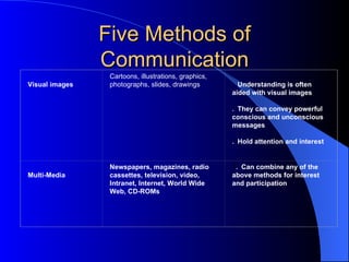 Five Methods of Communication Methods of Communication Examples Benefits   Written word   Letters, memos, fax messages, e-mail, reports, notices, leaflets, agendas, minutes, advertisements, factsheets, newsletters, invitations, forms, questionnaires, press releases 1 .      Permanent record 2.      Authority 3.      Evidence for future 4.      Can be read at leisure 5.      Can include visual aids to assist understanding  6.      Distance may be useful   Spoken word   Telephone calls, discussions, meetings, interviews, speeches, presentations, conferences, seminars, conversations 1.      Voice adds emphasis 2.      Immediate feedback 3.      Body Language or tone of voice   Symbolic gestures   Tone of voice, posture, gestures, facial expressions, actions, silence, movement, eye contact 1.      We can gain extra information  2.      We may be able to read “between the lines” 