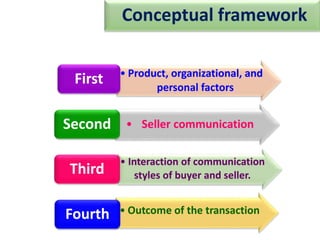 Building Effective buyer seller dyadic relationship | PPTX